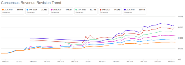 Salesforce revenue revisions