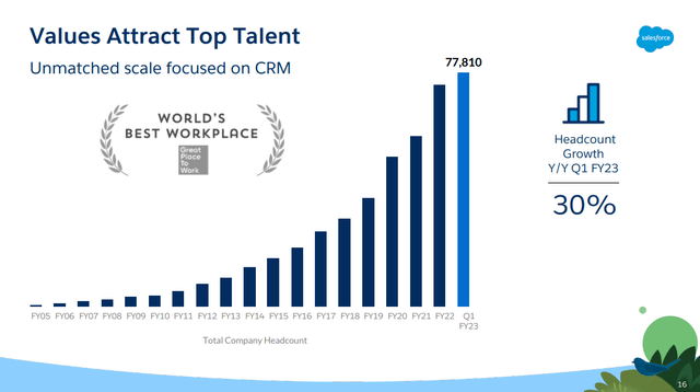 Salesforce headcount