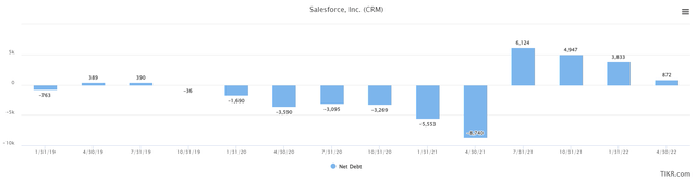 Salesforce net debt