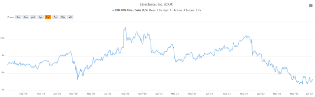 CRM price to sales ratio