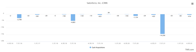 Salesforce cash acquisition cost