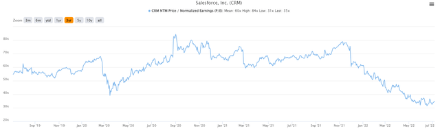 CRM P/E ratio