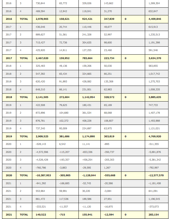 Delta Air Lines Global Region Profitability