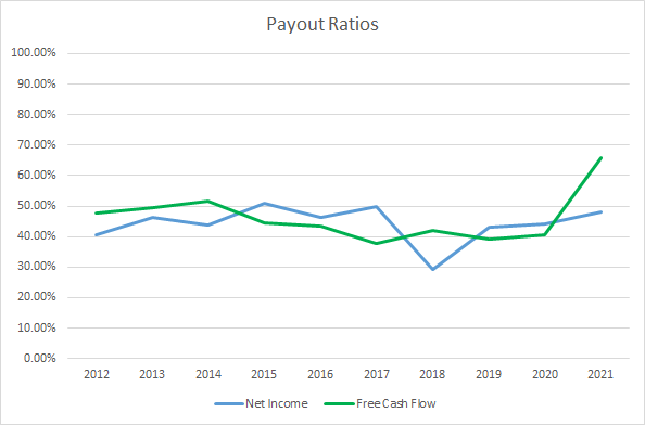 MKC Dividend Payout Ratios