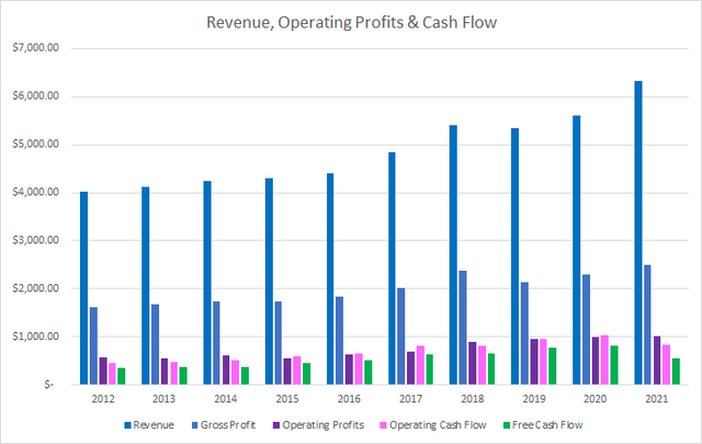 MKC Revenue Profits and Cash Flow