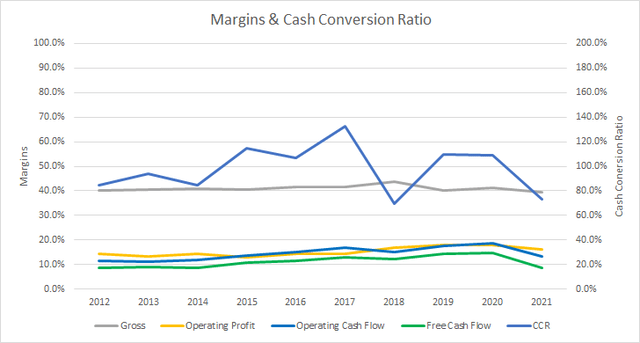 MKC Margins and CCR