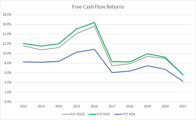 MKC Free Cash Flow Returns