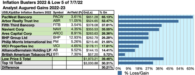5 Lowest-Priced Of The Top Ten Highest-Yield Best Bets for 2022 Dividend Stocks