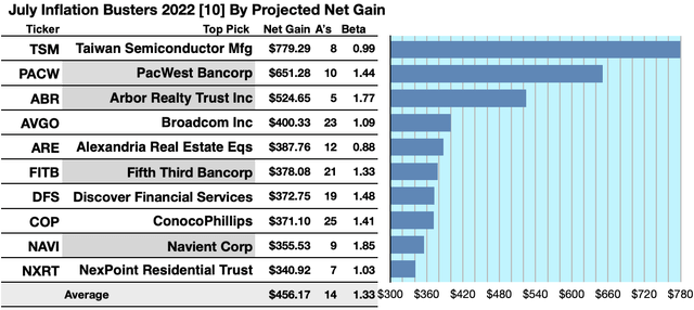 Net Gains For Ten Top ‘Inflation Busting’ Dividend Stocks To July 2023