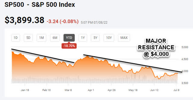 S&P 500 index YTD