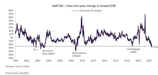 S&P 500 - year-over-year change in forward P/E