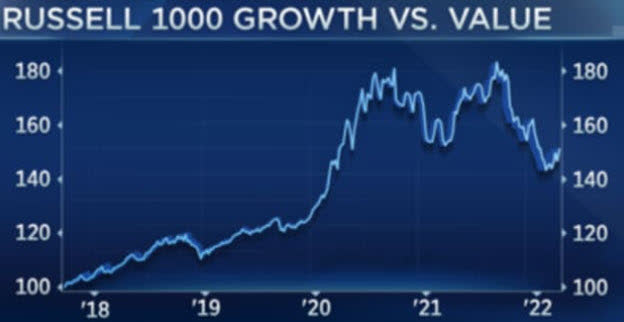 Russell 1000 growth vs. value