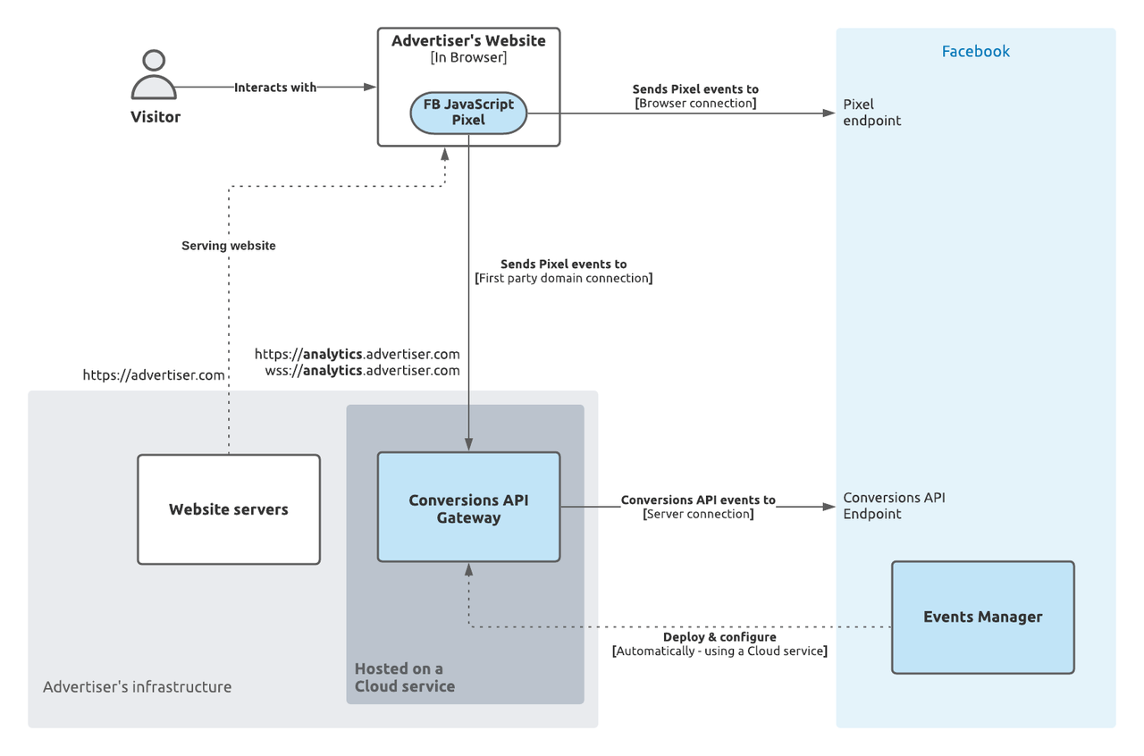 Meta platforms, META, META stock, Metaverse, Apple privacy changes, Meta Family of apps, FoA, Facebook, Instagram, Whatsapp, Conversions API Gateway