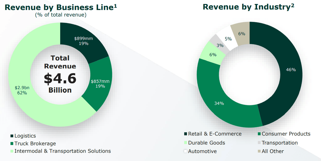 Investor approach