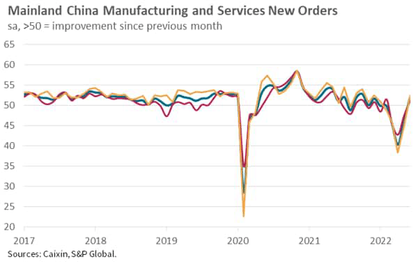 Mainland China Manufacturing and Services New Orders