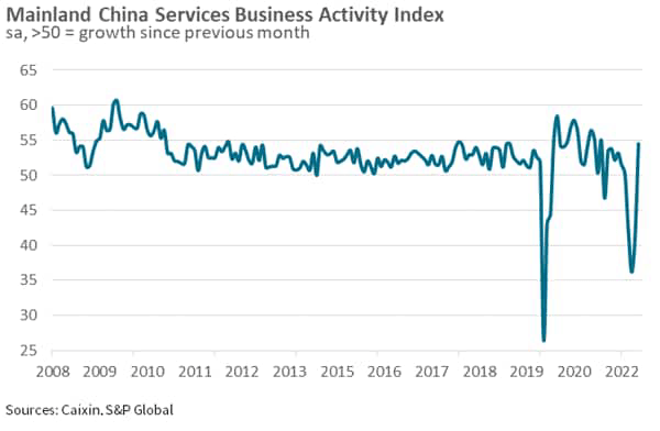 Mainland China Services Business Activity Index