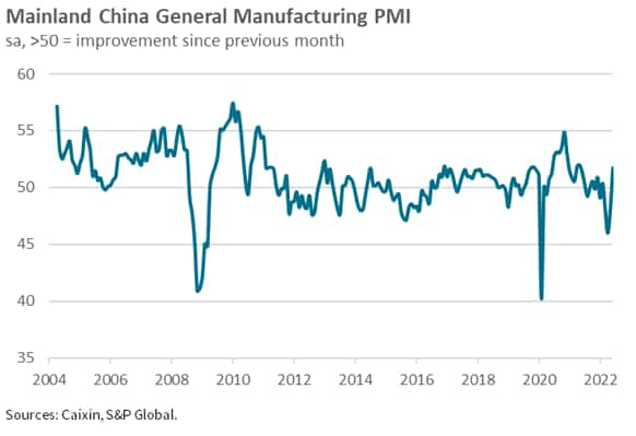 Mainland China General Manufacturing PMI