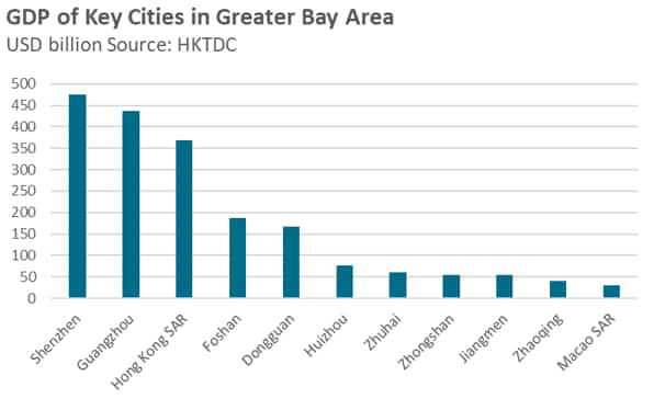 Key Cities GDP in Greater Bay Area