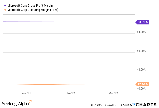 Microsoft margins