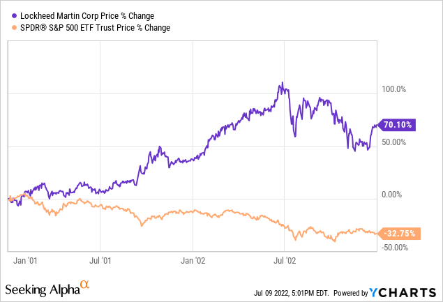 Lockheed Martin Stock: 3 Reasons To Buy Now (NYSE:LMT) | Seeking Alpha