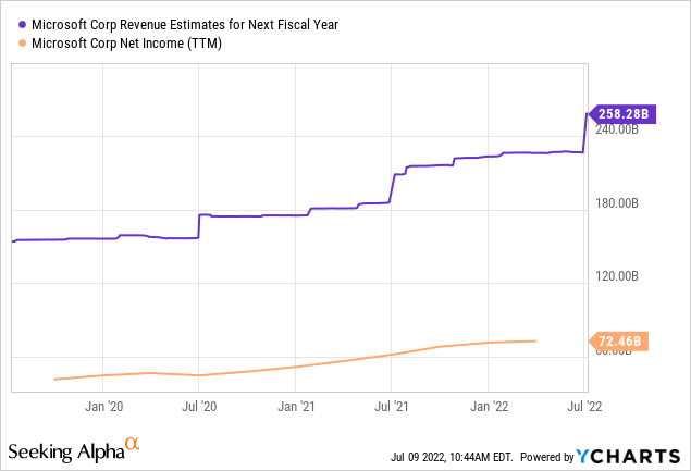 Microsoft net income and revenue estimates