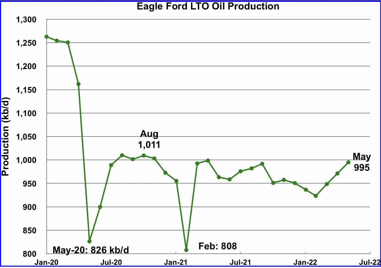 Eagle Ford LTO Oil Production