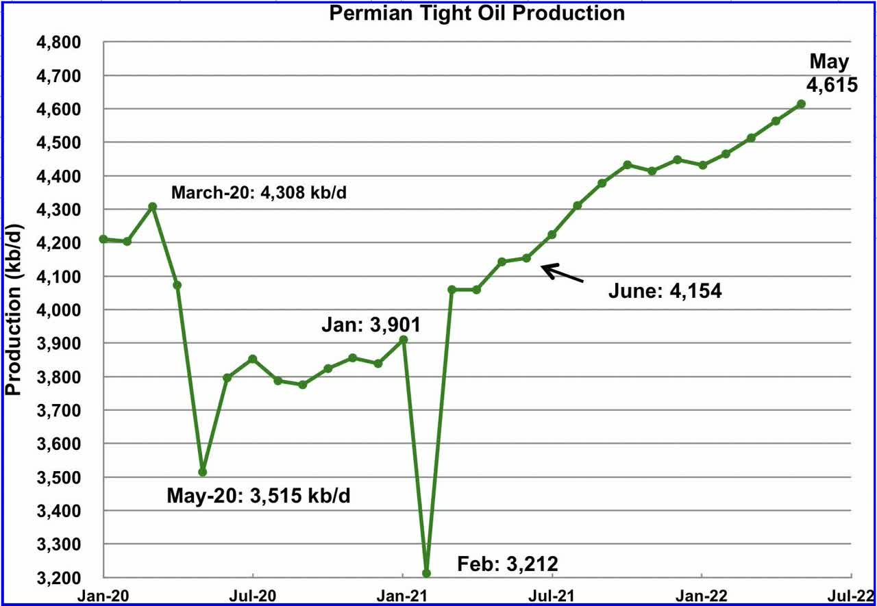 Permian Tight Oil Production