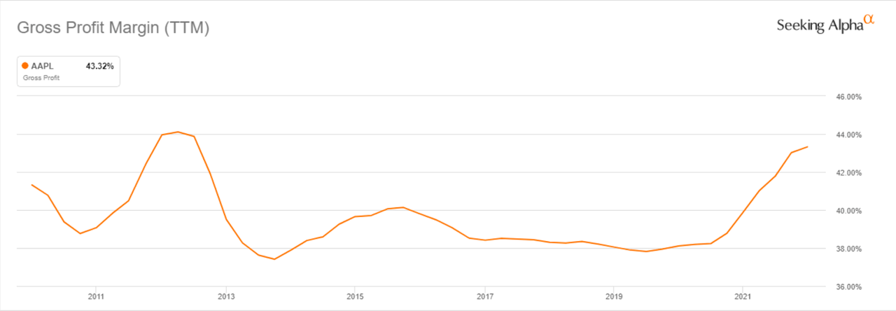 Apple's gross profit margin since 2010