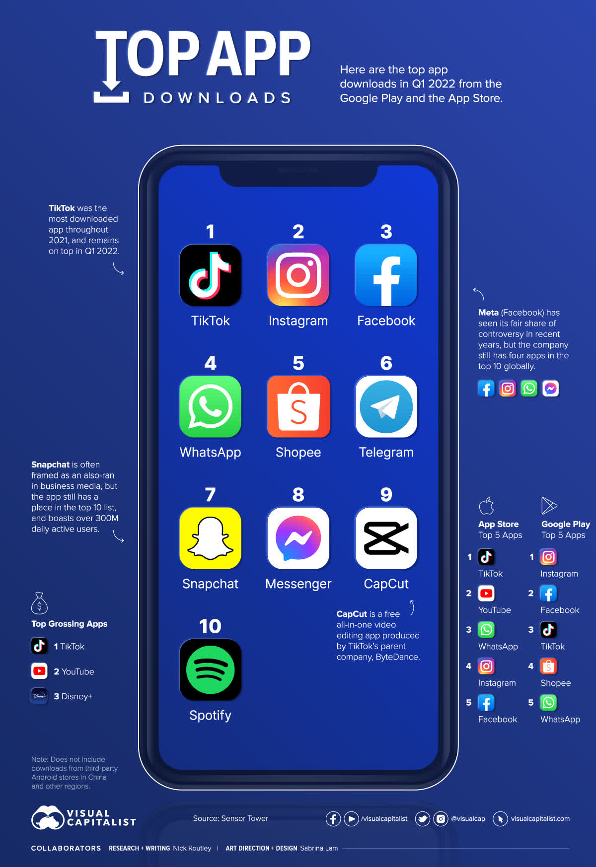 Meta platforms, META, META stock, Metaverse, Apple privacy changes, Meta Family of apps, FoA, Facebook, Instagram, Whatsapp, Conversions API Gateway, Chart of the top 10 most downloaded apps in Q1 2022, based on number of downloads