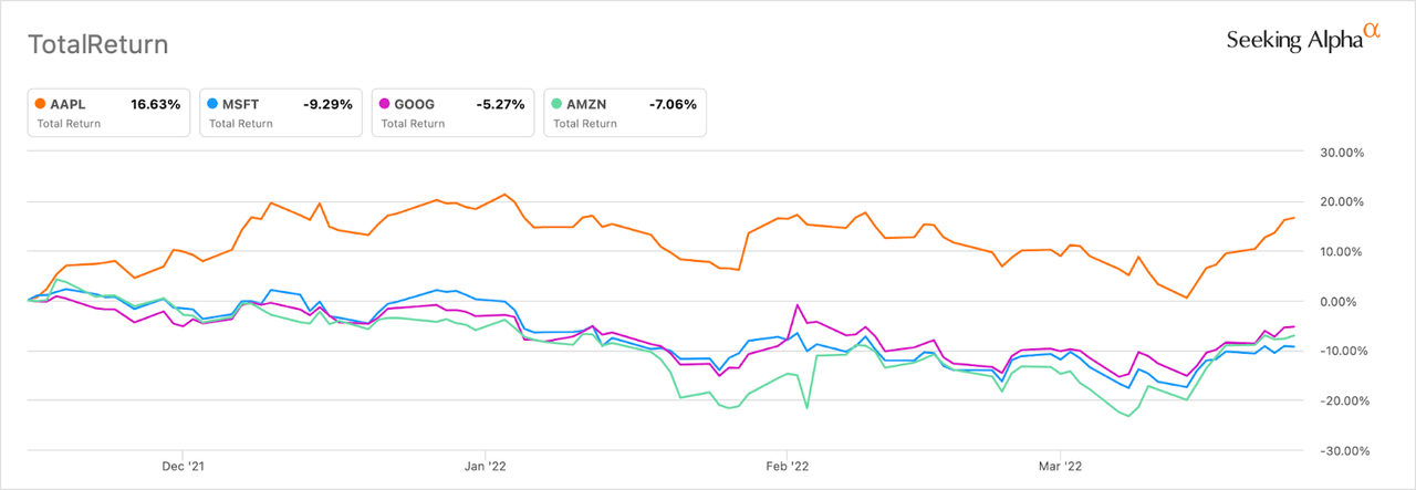 Total return over the last 8 months for AAPL, MSFT, GOOG, and AMZN.