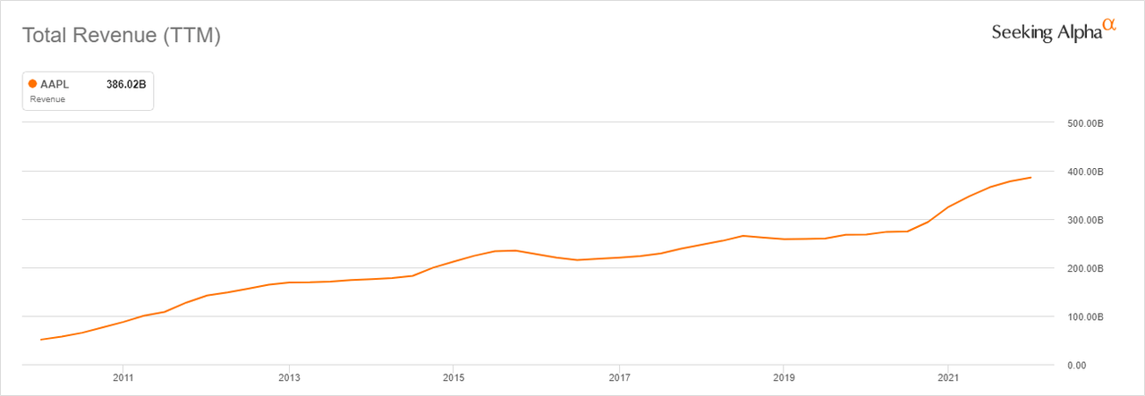 Apple's total revenue over last 12 years