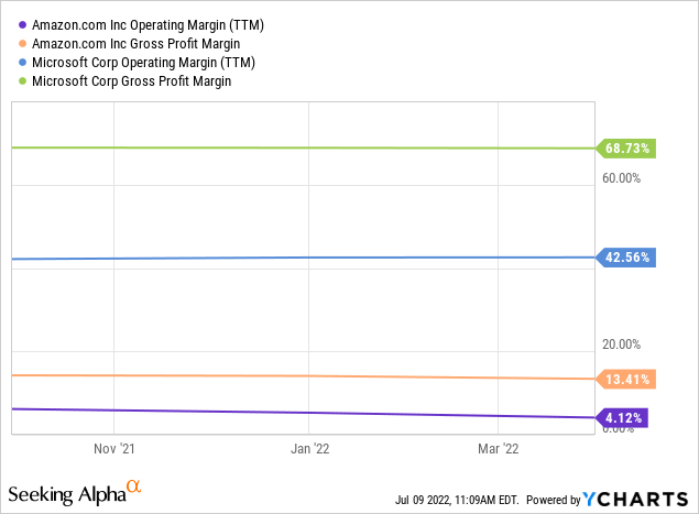 MSFT margins