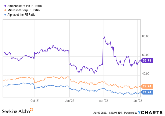 MSFT vs AMZN vs GOOG P/E ratio