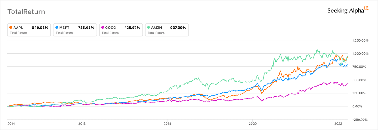 Total return for AAPL, MSFT, GOOG, and AMZN over last eight years.