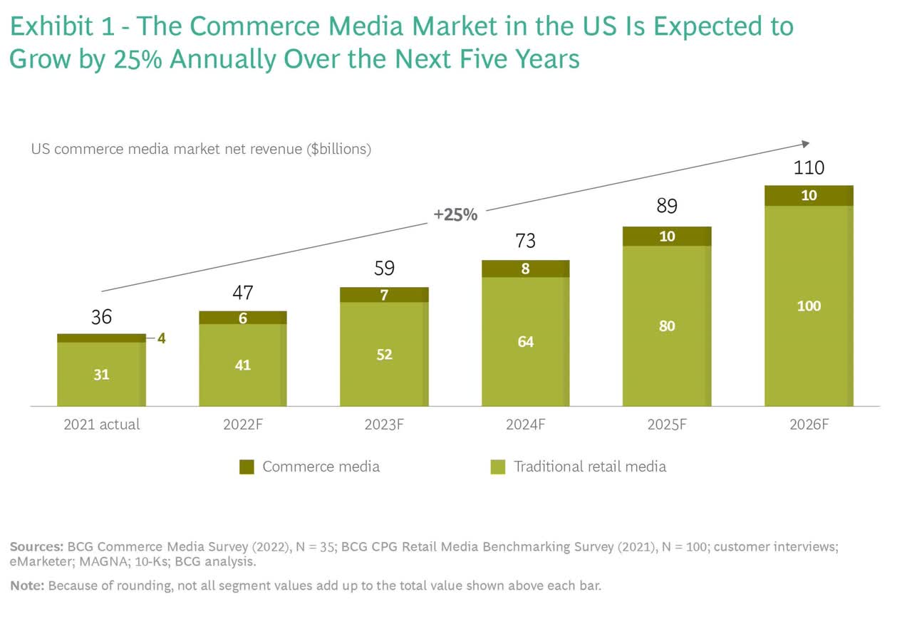 Retail media TAM