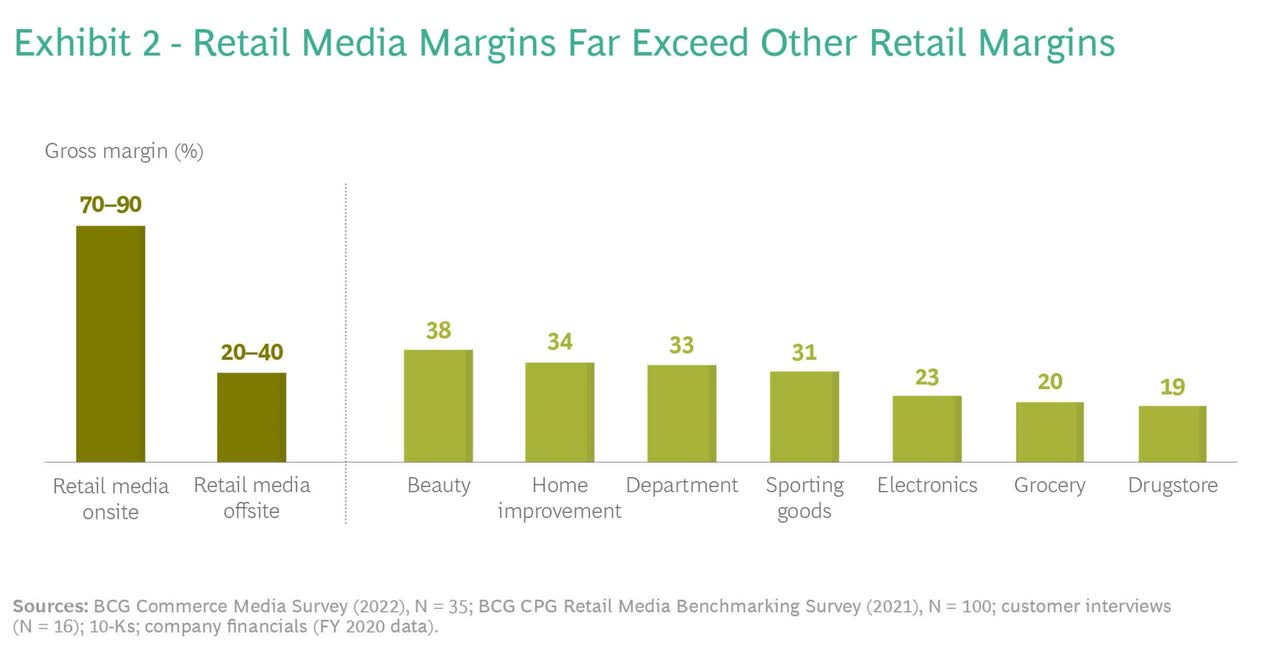 Retail media gross margin