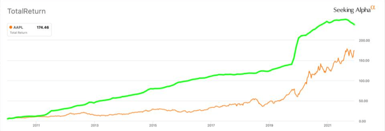 Apple's total return compared to the Real M2 Money Stock