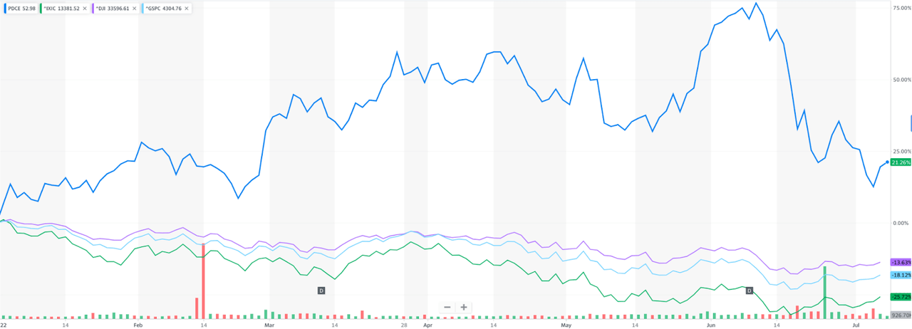 Yahoo Finance Price Changes Chart
