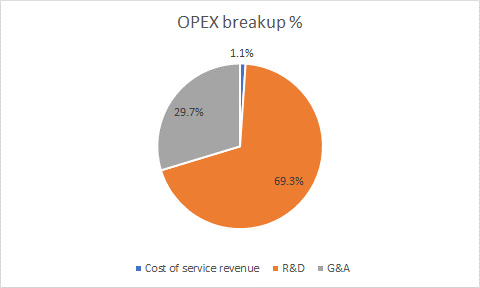 Opex breakup