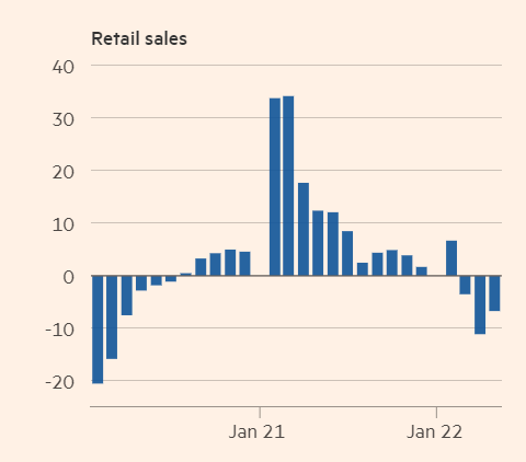 Chinese retail sales