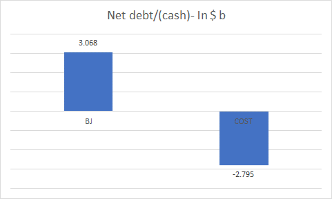 Net debt/cash