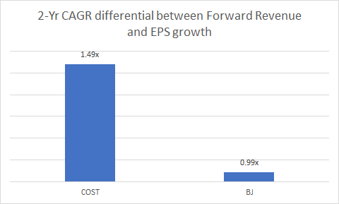Rev growth vs EPS growth
