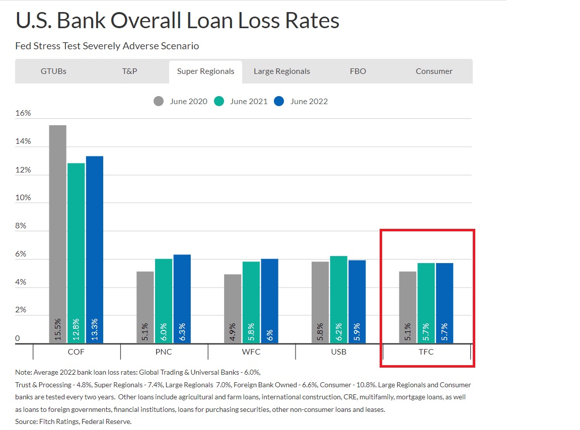 Loan loss rates
