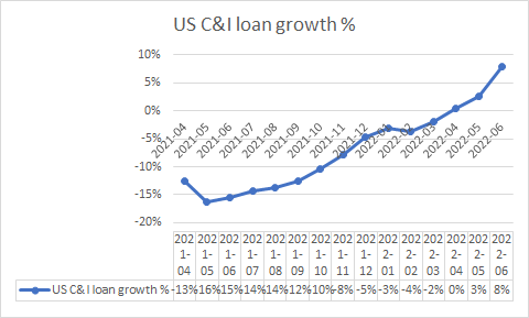C&I loan growth