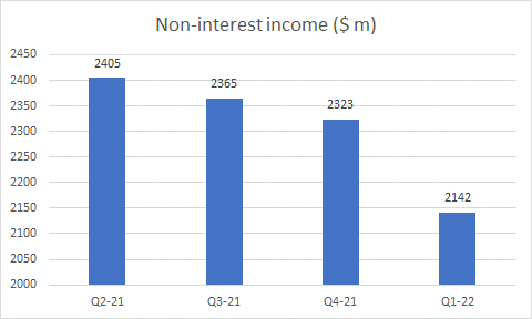 Non-interest income