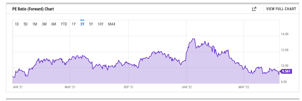 PE ratio