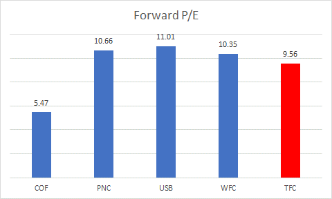 P/E