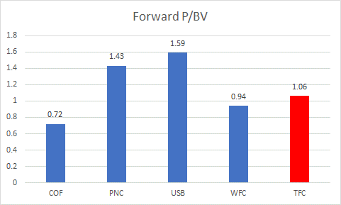 P/BV