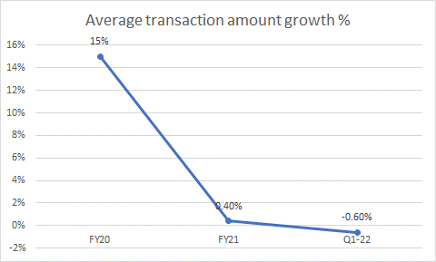 Transaction Growth