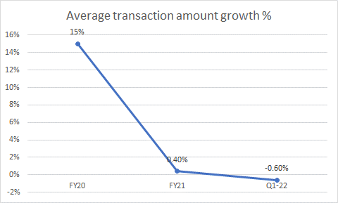 Transaction growth